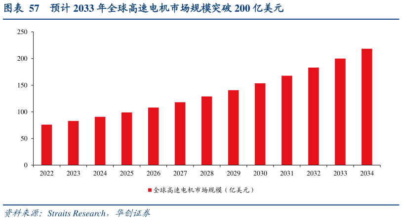 怎样理解预计 2033 年全球高速电机市场规模突破 200 亿美元?
