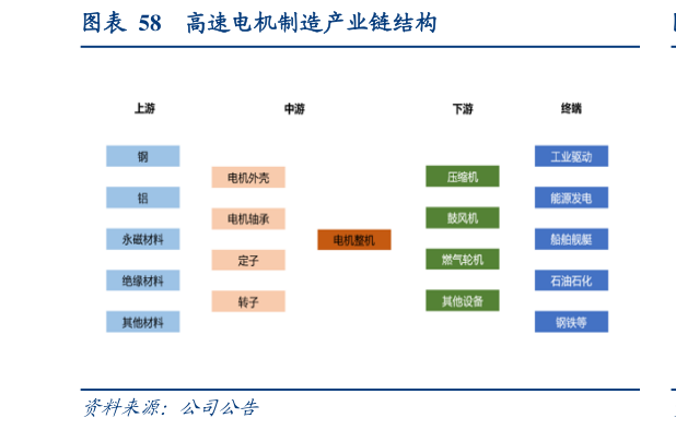 如何了解高速电机制造产业链结构?