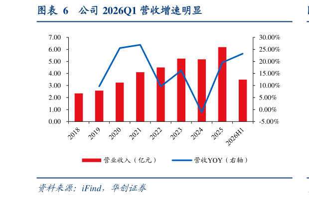 请问一下公司 2026Q1 营收增速明显