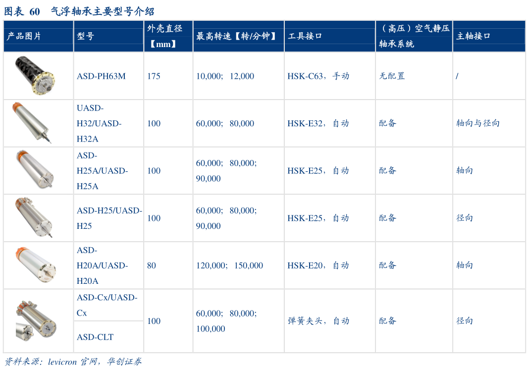 你知道气浮轴承主要型号介绍?