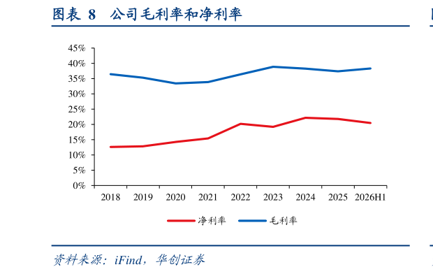 我想了解一下公司毛利率和净利率