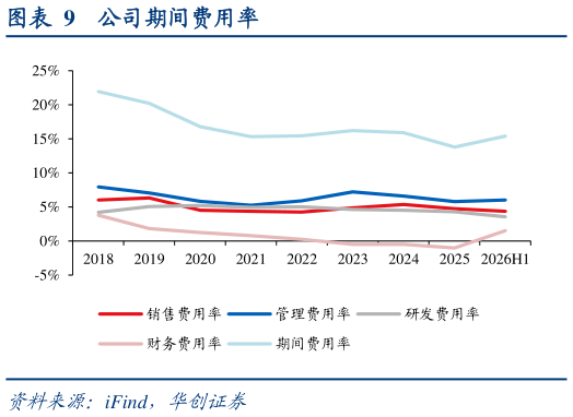 我想了解一下公司期间费用率