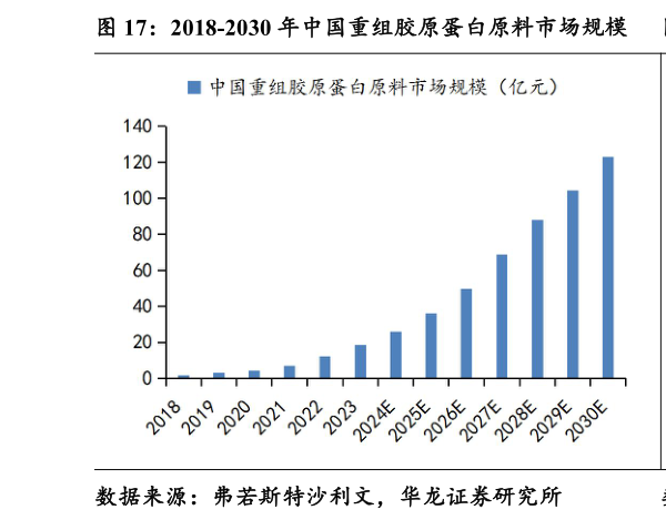 谁能回答2018-2030 年中国重组胶原蛋白原料市场规模 2018-2030 年中国重组胶原蛋白产品市场规模?