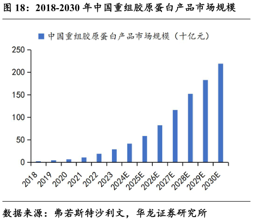 你知道2018-2030 年中国重组胶原蛋白产品市场规模?