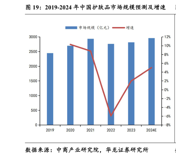 请问一下2019-2024 年中国护肤品市场规模预测及增速 国内功效性护肤品主要成分?