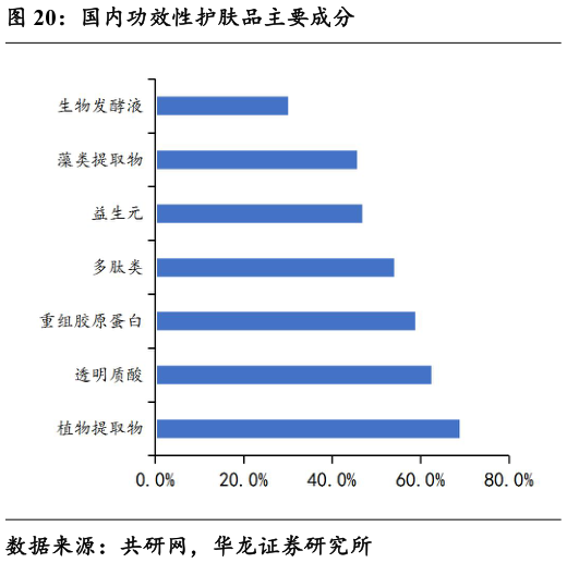 咨询下各位国内功效性护肤品主要成分?