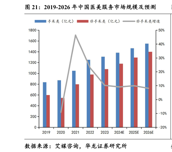 请问一下2019-2026 年中国医美服务市场规模及预测?