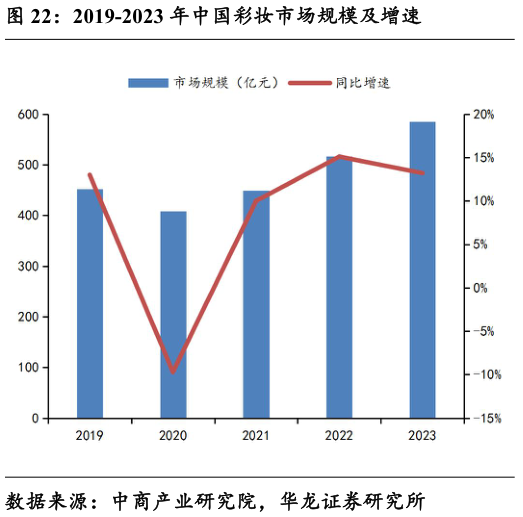 谁能回答2019-2023 年中国彩妆市场规模及增速?