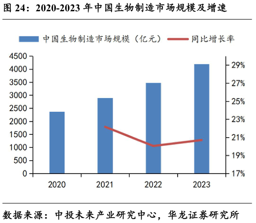 谁知道2020-2023 年中国生物制造市场规模及增速?