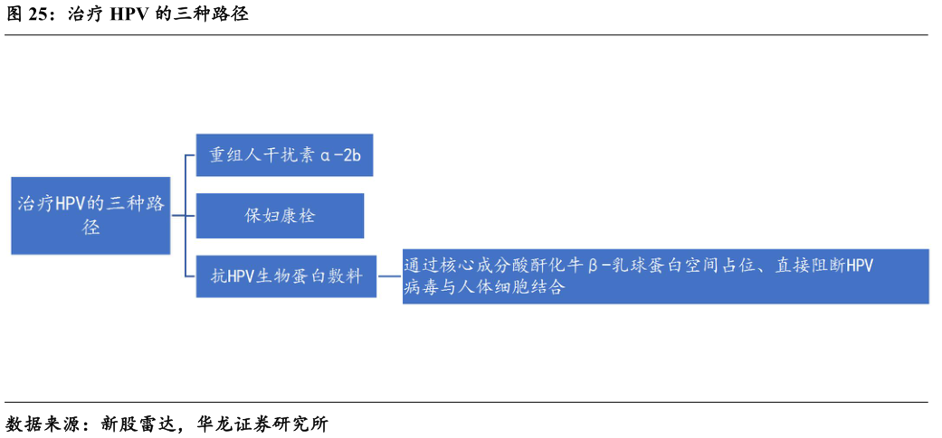 如何才能治疗 HPV 的三种路径?