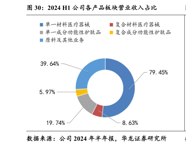 谁能回答2024 H1 公司各产品板块营业收入占比?