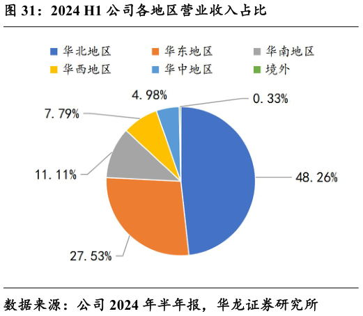 你知道2024 H1 公司各地区营业收入占比?