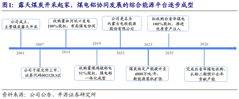 如何了解露天煤炭开采起家，煤电铝协同发展的综合能源平台逐步成型
