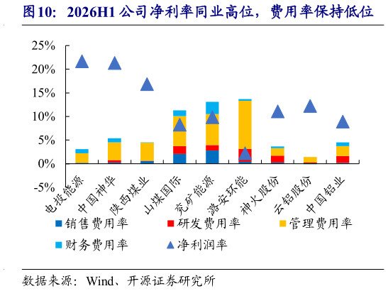 我想了解一下2026H1 公司净利率同业高位，费用率保持低位