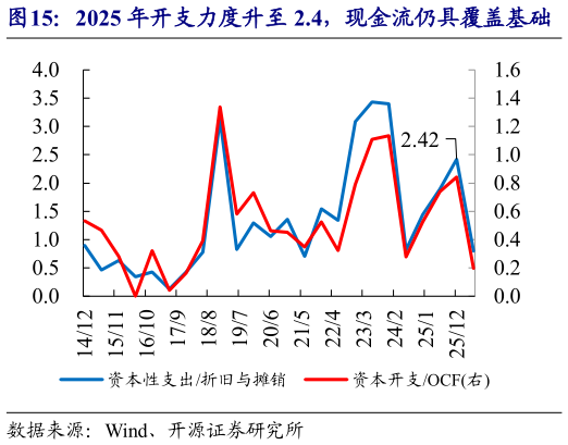 你知道2025 年开支力度升至 2.4，现金流仍具覆盖基础    带息负债规模上升，配套募资推动总股本抬升