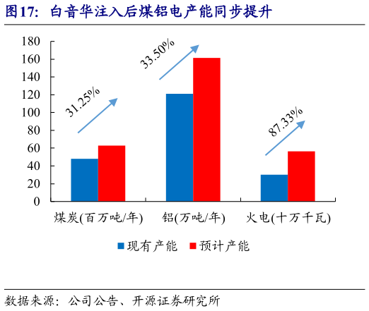 如何解释白音华注入后煤铝电产能同步提升