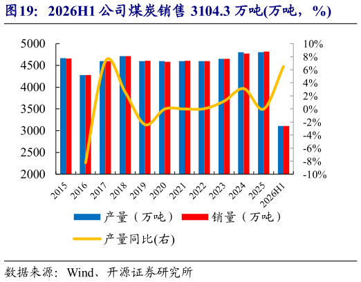 如何了解2026H1 公司煤炭销售 3104.3 万吨万吨，%