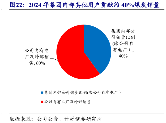 想关注一下2024 年集团内部其他用户贡献约 40%煤炭销量