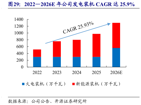 怎样理解20222026E 年公司发电装机 CAGR 达 25.9%