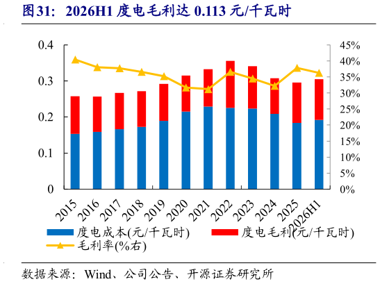 如何看待2026H1 度电毛利达 0.113 元千瓦时