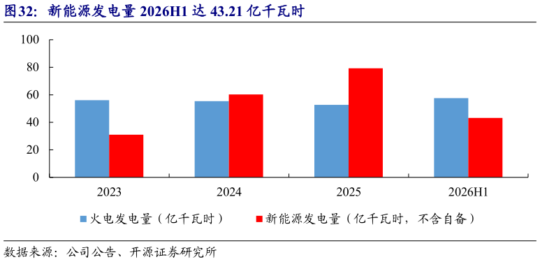 怎样理解新能源发电量 2026H1 达 43.21 亿千瓦时