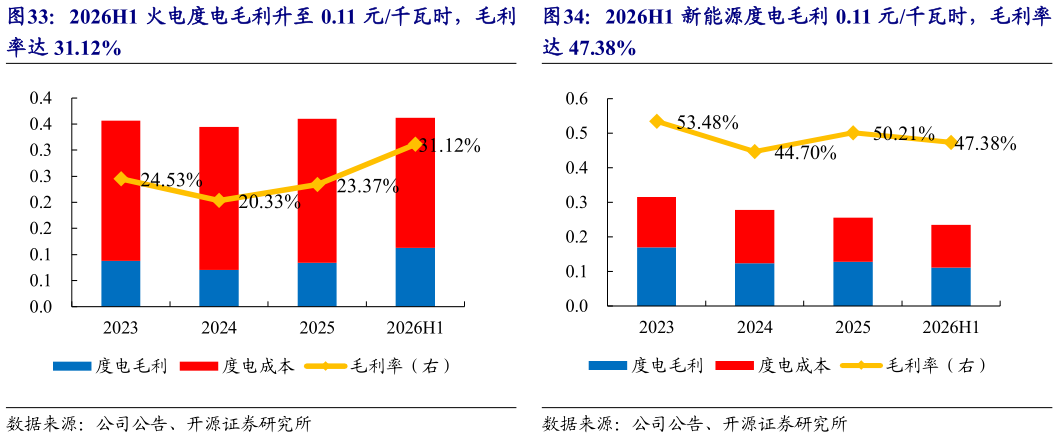 想问下各位网友2026H1 新能源度电毛利 0.11 元千瓦时，毛利率