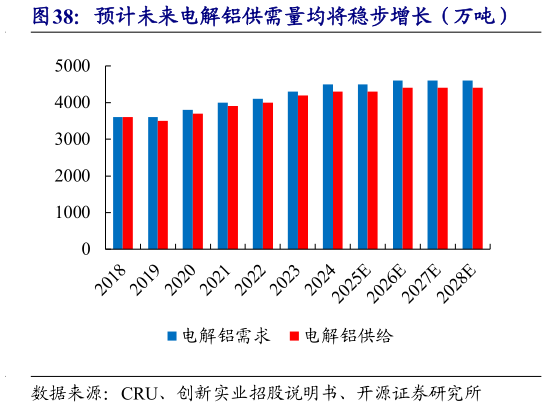 如何了解预计未来电解铝供需量均将稳步增长（万吨）