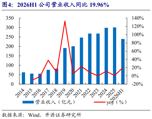 谁知道2026H1 公司营业收入同比 19.96%