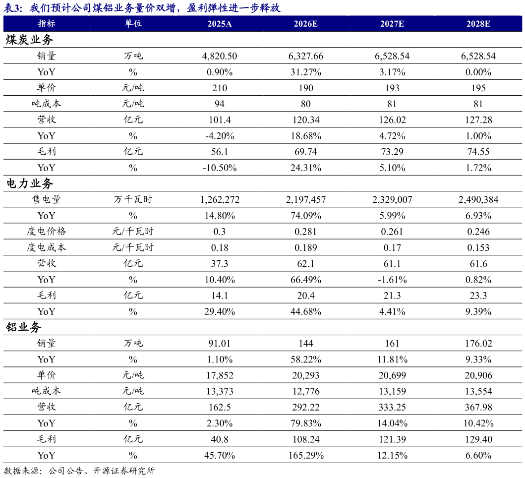请问一下我们预计公司煤铝业务量价双增，盈利弹性进一步释放