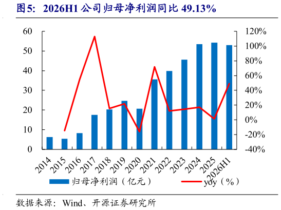 如何才能2026H1 公司归母净利润同比 49.13%