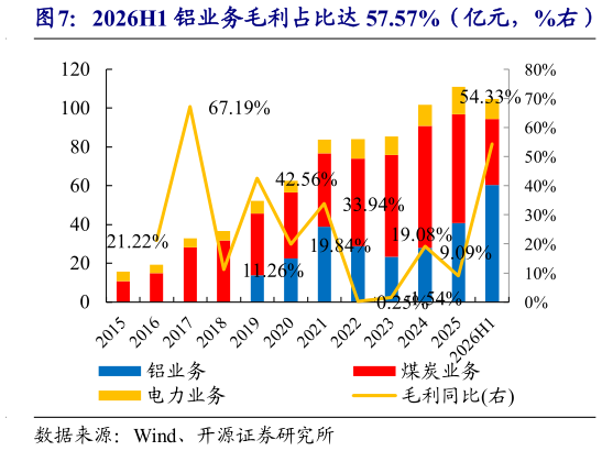 咨询大家2026H1 铝业务毛利占比达 57.57%（亿元，%右）
