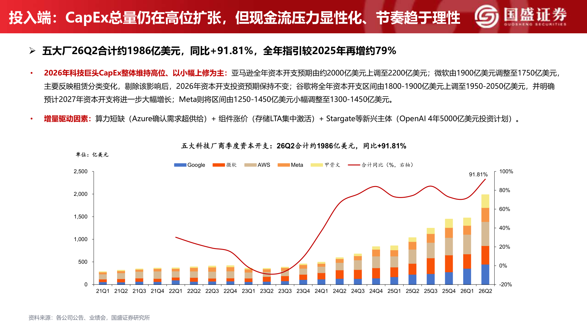 如何看待投入端：CapEx总量仍在高位扩张，但现金流压力显性化、节奏趋于理性