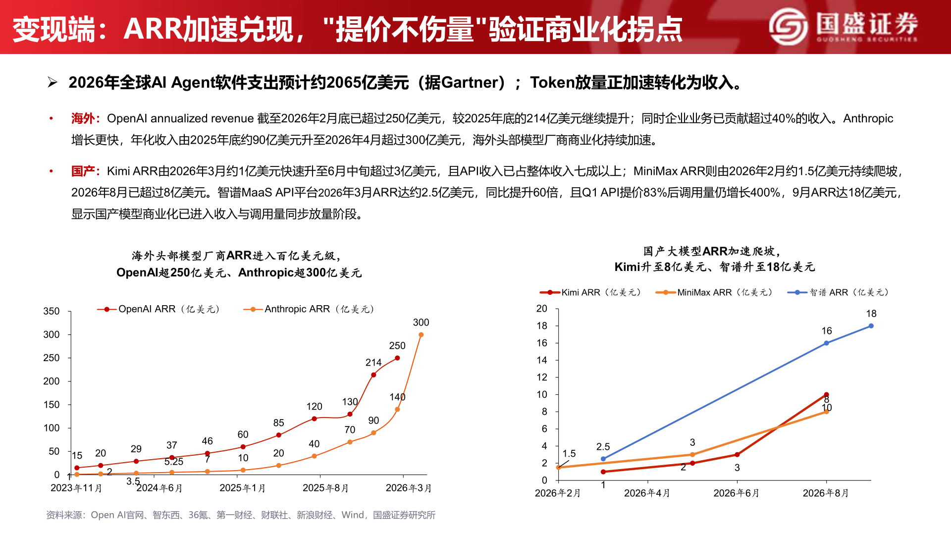 咨询下各位变现端：ARR加速兑现，"提价不伤量"验证商业化拐点