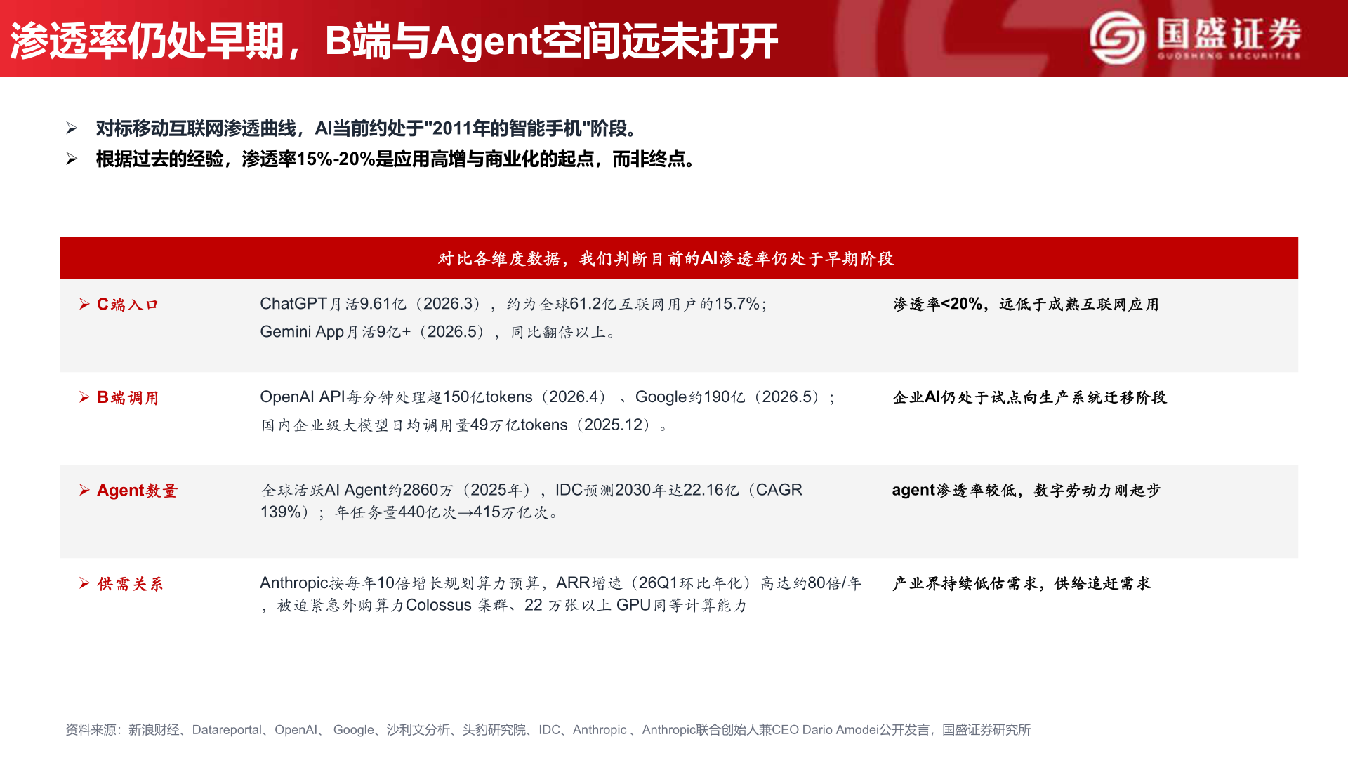 怎样理解渗透率仍处早期，B端与Agent空间远未打开