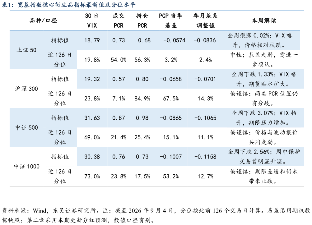 如何看待宽基指数核心衍生品指标最新值及分位水平?