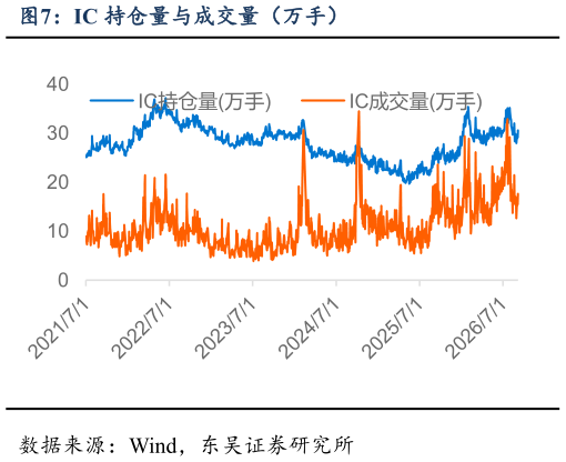 我想了解一下IC 持仓量与成交量（万手）?