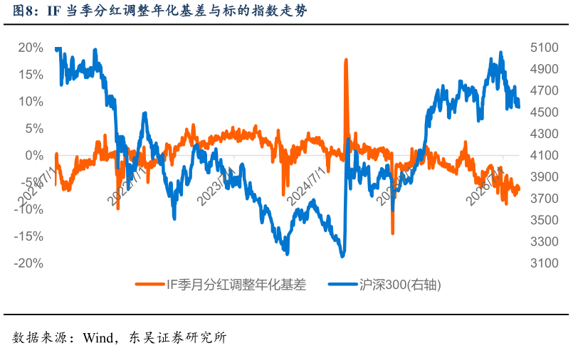 各位网友请教一下IF 当季分红调整年化基差与标的指数走势?