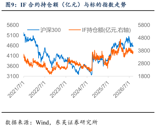 如何了解IF 合约持仓额（亿元）与标的指数走势?