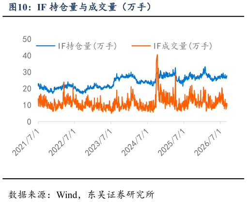 谁能回答IF 持仓量与成交量（万手）?