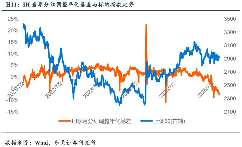 想关注一下IH 当季分红调整年化基差与标的指数走势?