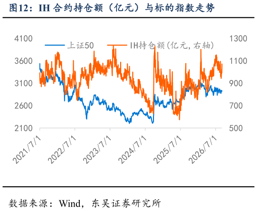 谁知道IH 合约持仓额（亿元）与标的指数走势?