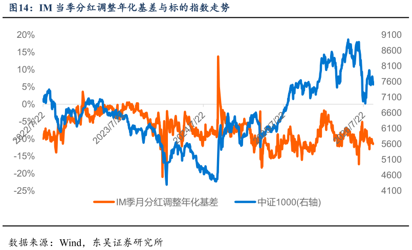 各位网友请教一下IM 当季分红调整年化基差与标的指数走势?