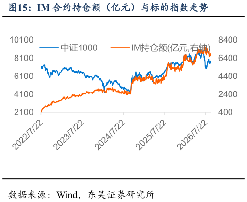 如何了解IM 合约持仓额（亿元）与标的指数走势?