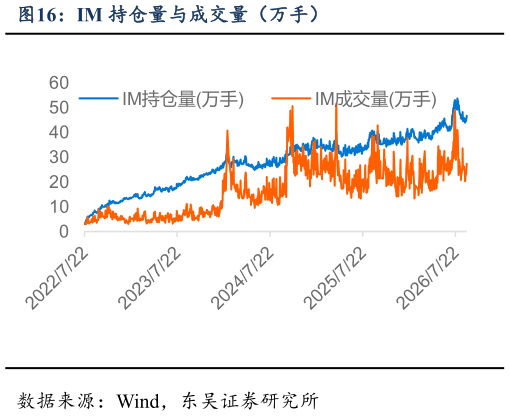 我想了解一下IM 持仓量与成交量（万手）?