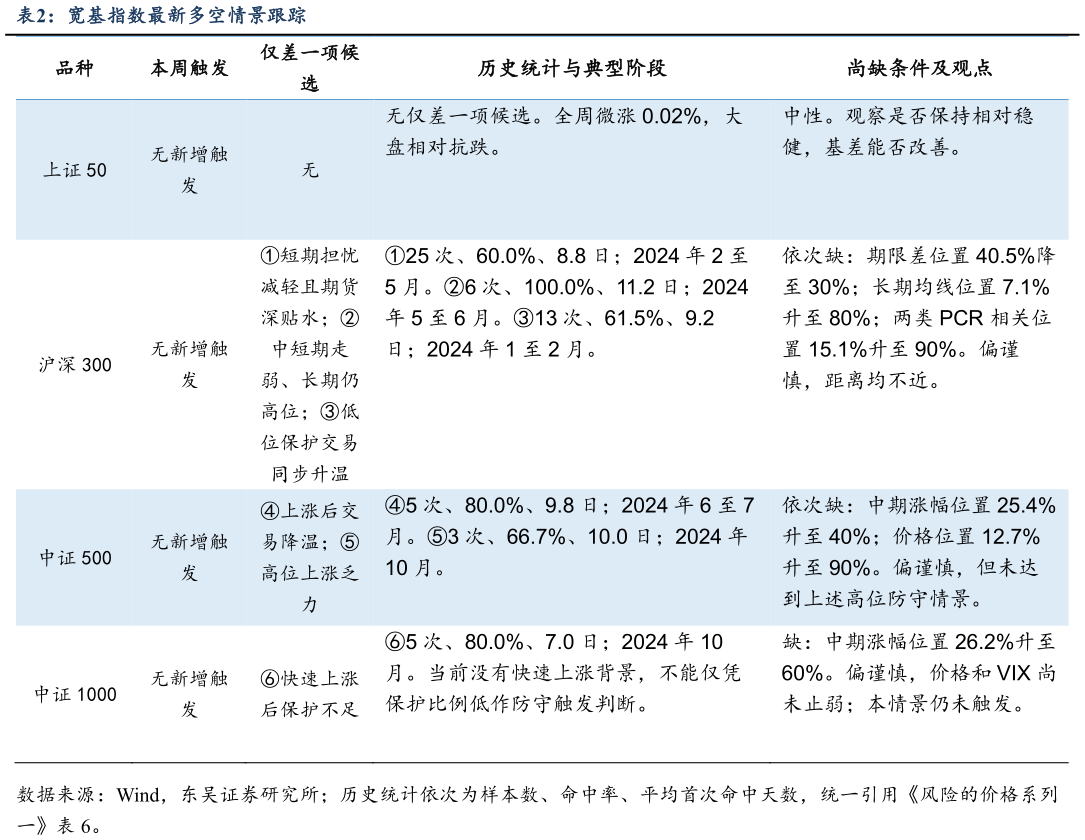 如何才能宽基指数最新多空情景跟踪?