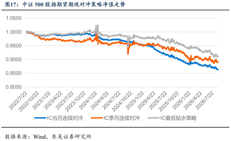 你知道中证 500 股指期货期现对冲策略净值走势?