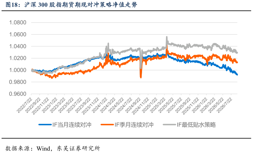 咨询下各位沪深 300 股指期货期现对冲策略净值走势?