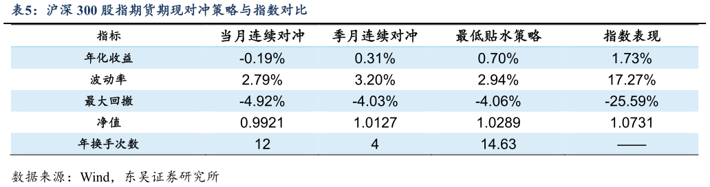 如何了解沪深 300 股指期货期现对冲策略与指数对比?