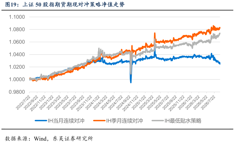 如何解释上证 50 股指期货期现对冲策略净值走势?