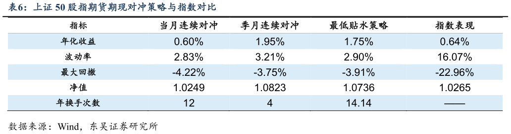 谁知道上证 50 股指期货期现对冲策略与指数对比?